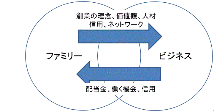 ファミリー、ビジネス、サブシステム間の好循環を目指せ - ホントは