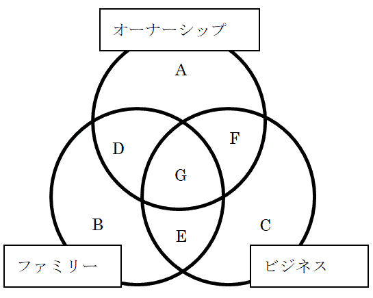 3円モデル（スリーサークルモデル） - ホントは強い同族経営