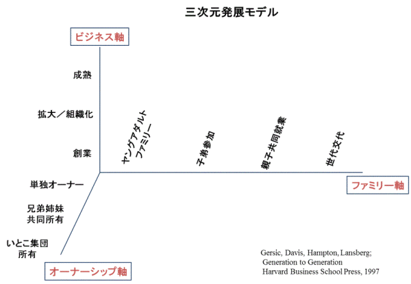 同族経営はなぜ強いのか? (Harvard business school press)-