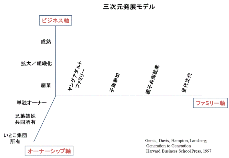 三次元発展モデル